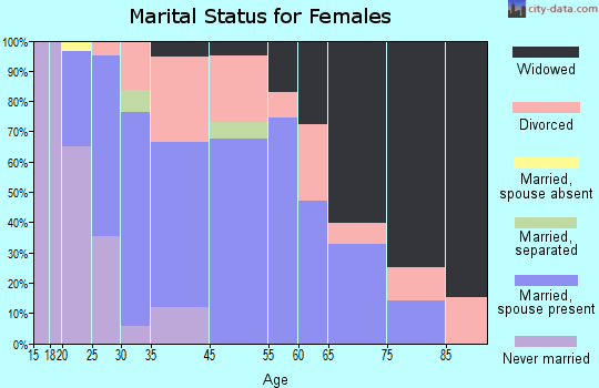 Dundee marital status for females