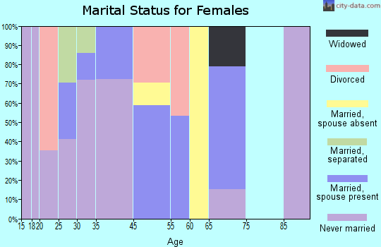Shongopovi marital status for females