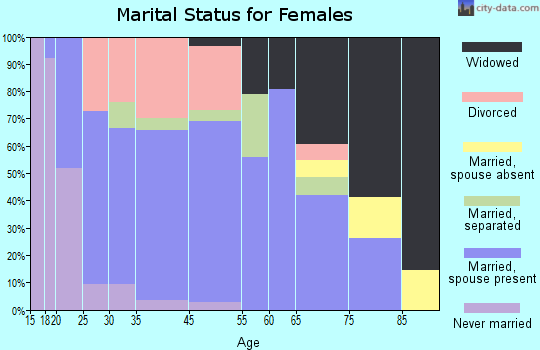 Durand marital status for females