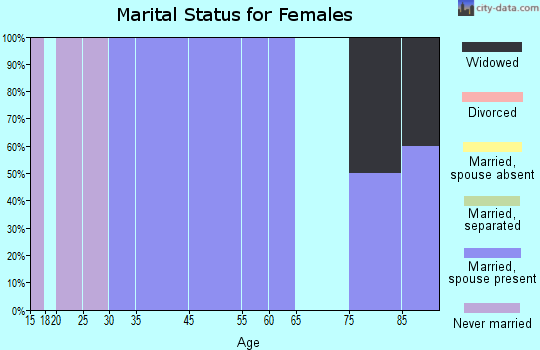 Eagle marital status for females