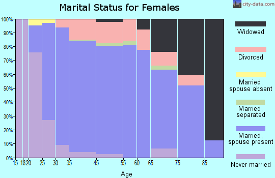 East Grand Rapids marital status for females