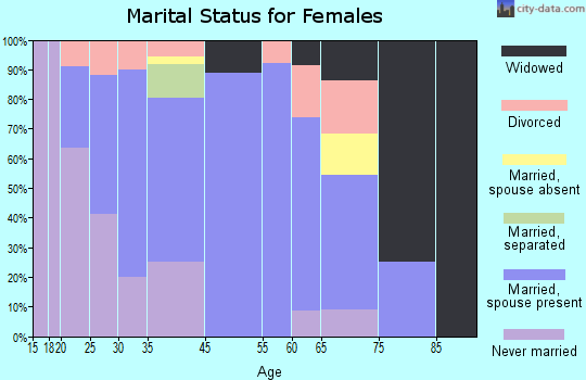 Eastlake marital status for females