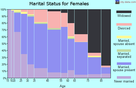 Eastpointe marital status for females