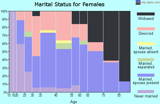 East Tawas marital status for females