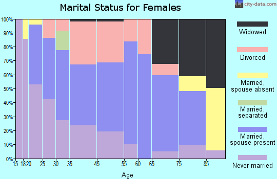 Eastwood marital status for females