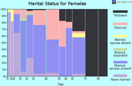 Eaton Rapids marital status for females