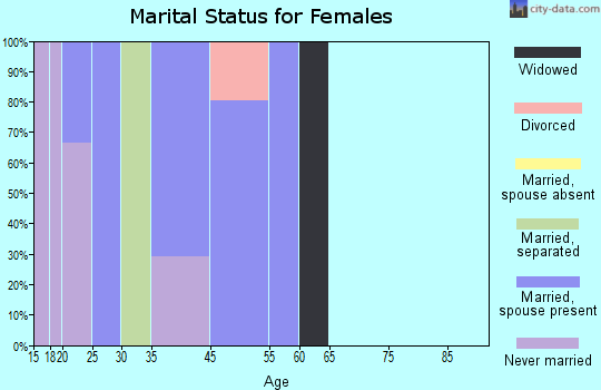 Shonto marital status for females