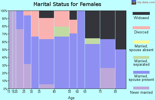 Eau Claire marital status for females