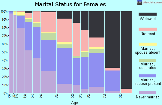 Ecorse marital status for females
