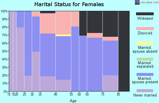 Edgemont Park marital status for females