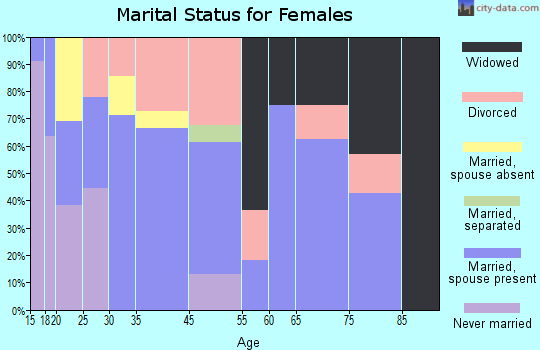 Elberta marital status for females