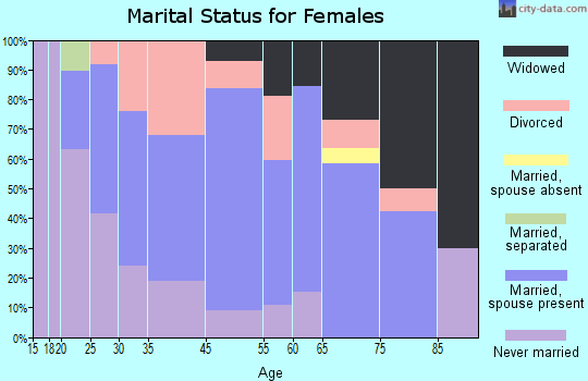 Elkton marital status for females