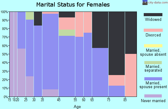 Ellsworth marital status for females