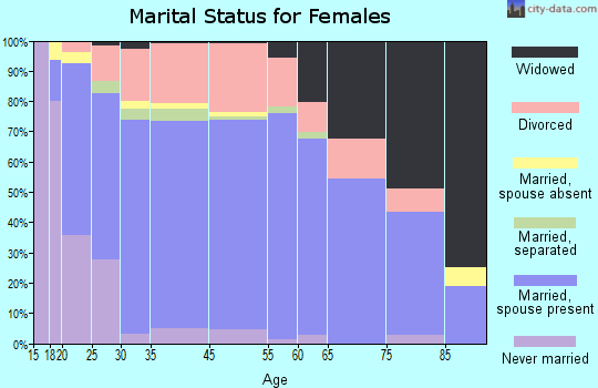 Show Low marital status for females