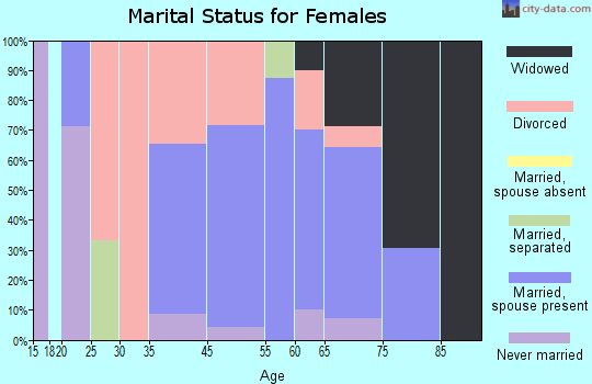 Empire marital status for females