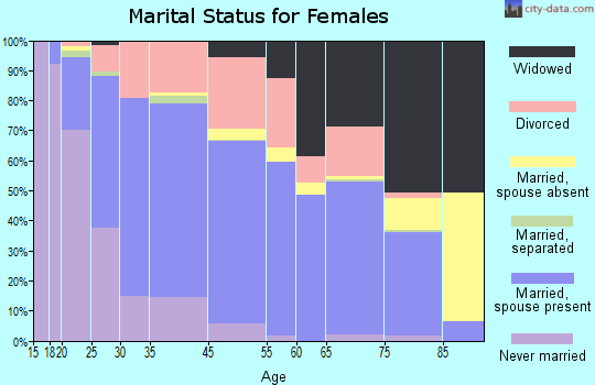 Escanaba marital status for females