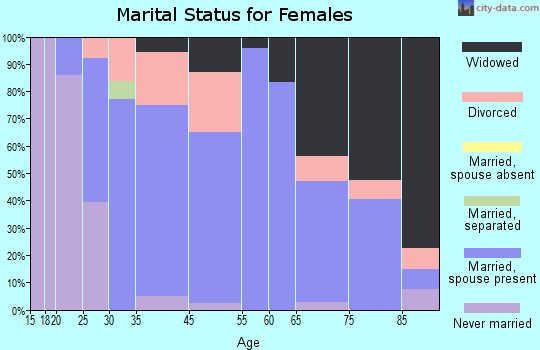 Essexville marital status for females