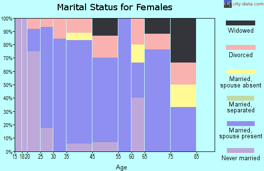 Estral Beach marital status for females