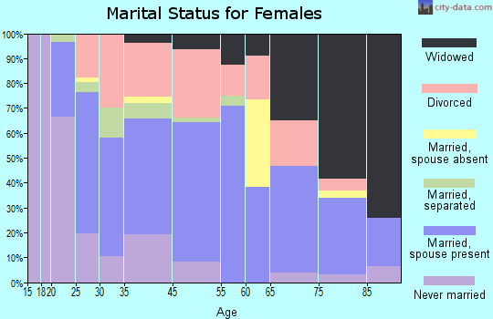 Evart marital status for females