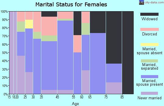 Fairgrove marital status for females