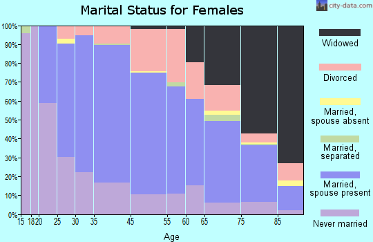 Farmington marital status for females