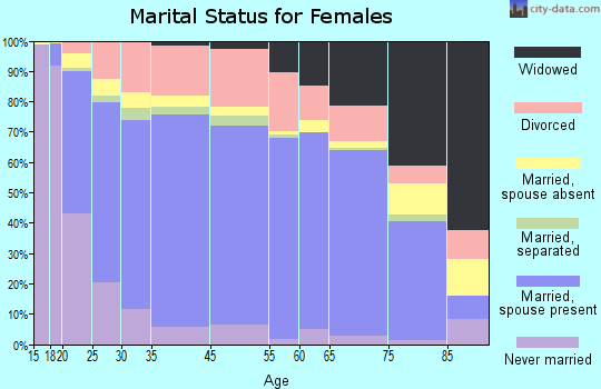 Sierra Vista marital status for females