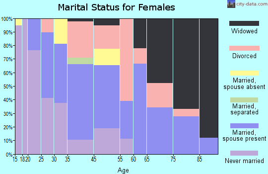 Farwell marital status for females