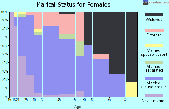 Fennville marital status for females