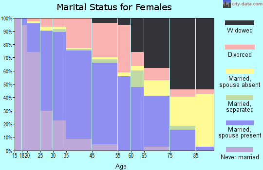 Fenton marital status for females