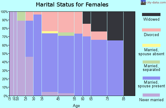 Ferrysburg marital status for females