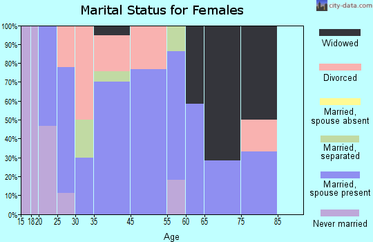 Fife Lake marital status for females