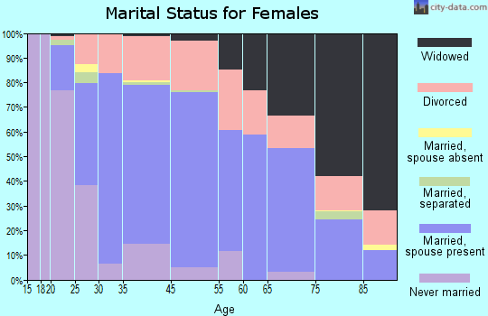 Flat Rock marital status for females
