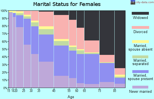 Flint marital status for females