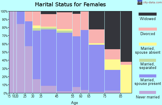 Flushing marital status for females