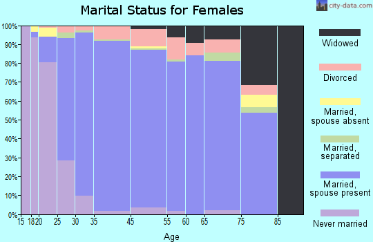 Forest Hills marital status for females