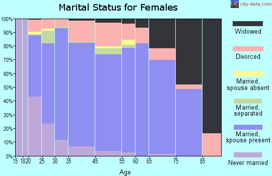 Sierra Vista Southeast marital status for females