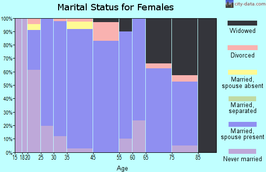 Fowler marital status for females