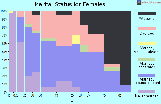 Fowlerville marital status for females