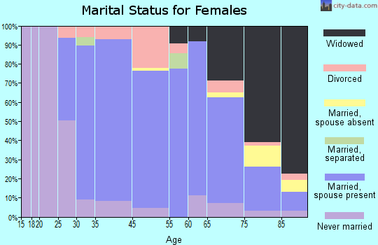 Frankenmuth marital status for females