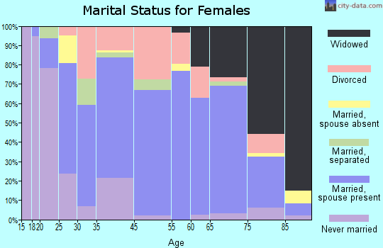 Frankfort marital status for females