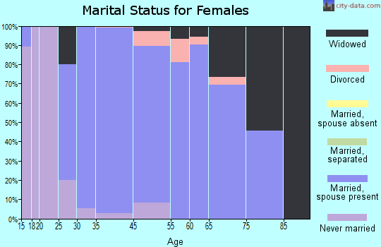 Franklin marital status for females