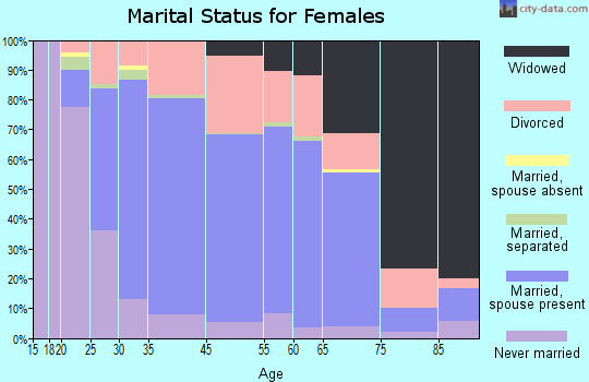 Fraser marital status for females