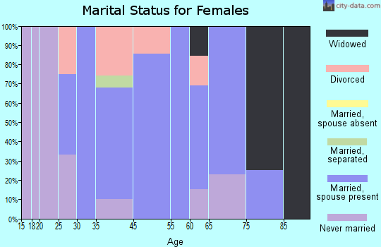 Freeport marital status for females