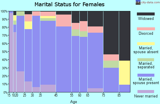 Snowflake marital status for females