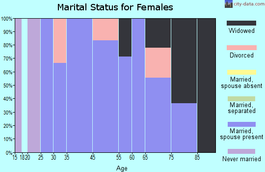 Free Soil marital status for females