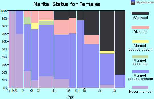 Fremont marital status for females