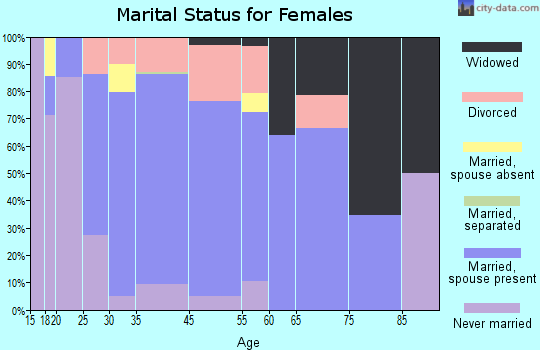 Fruitport marital status for females