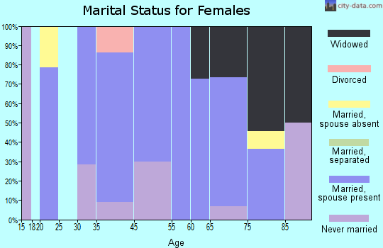 Gaastra marital status for females