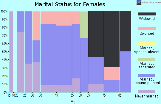 Gagetown marital status for females