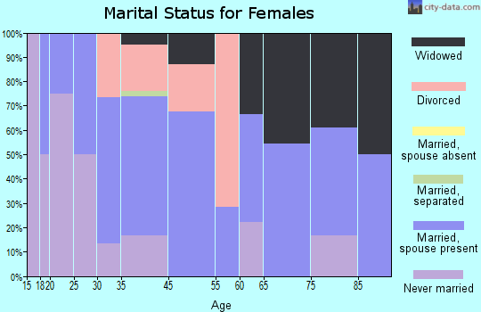 Gaines marital status for females